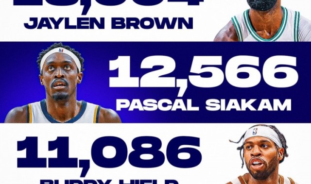 星空体育平台-2016届选秀总得分前4球员！布朗13004分第一 西卡/希尔德分列二三